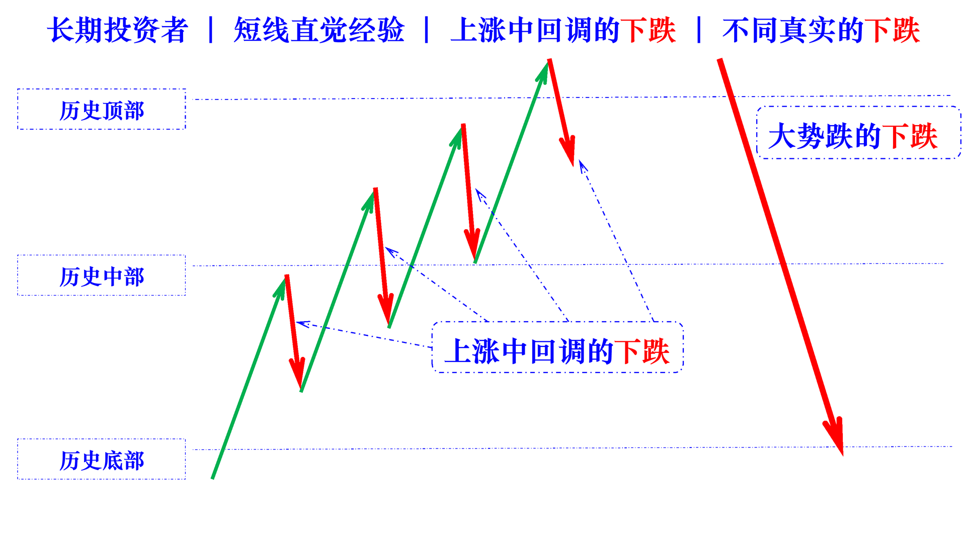 rising pullback falling diffrent real falling cn